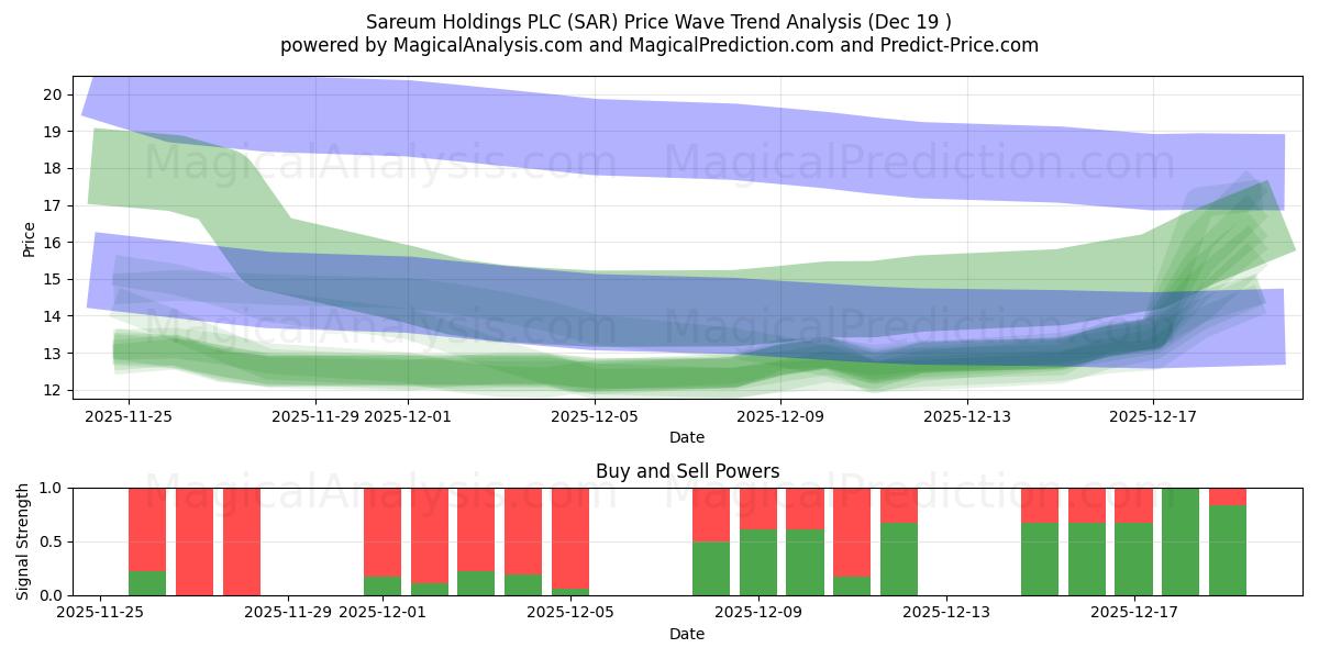 Sareum Holdings PLC (SAR) Support and Resistance area (18 Dec) 
