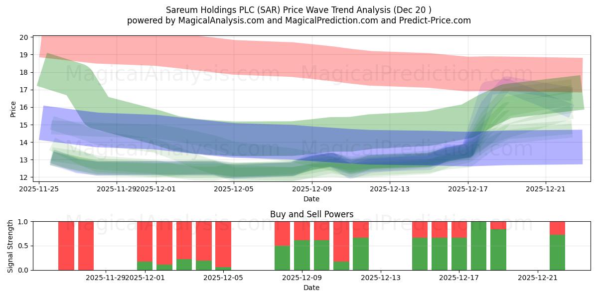  Sareum Holdings PLC (SAR) Support and Resistance area (19 Dec) 