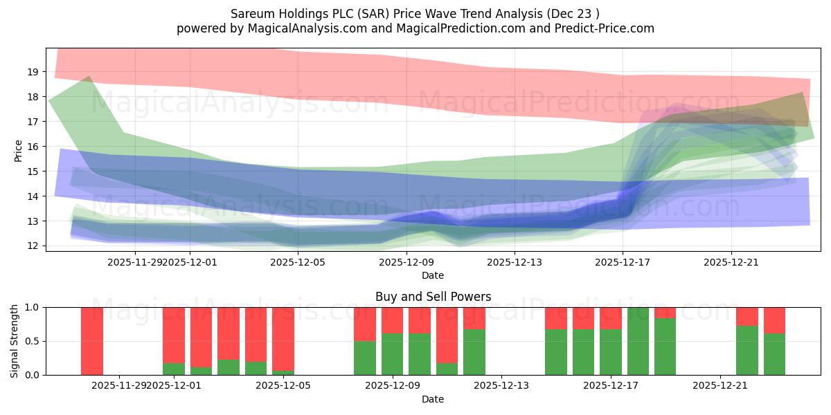 Sareum Holdings PLC (SAR) Support and Resistance area (22 Dec) 