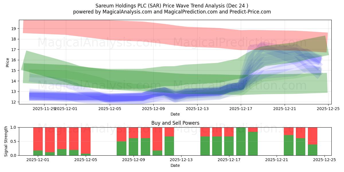  Sareum Holdings PLC (SAR) Support and Resistance area (23 Dec) 