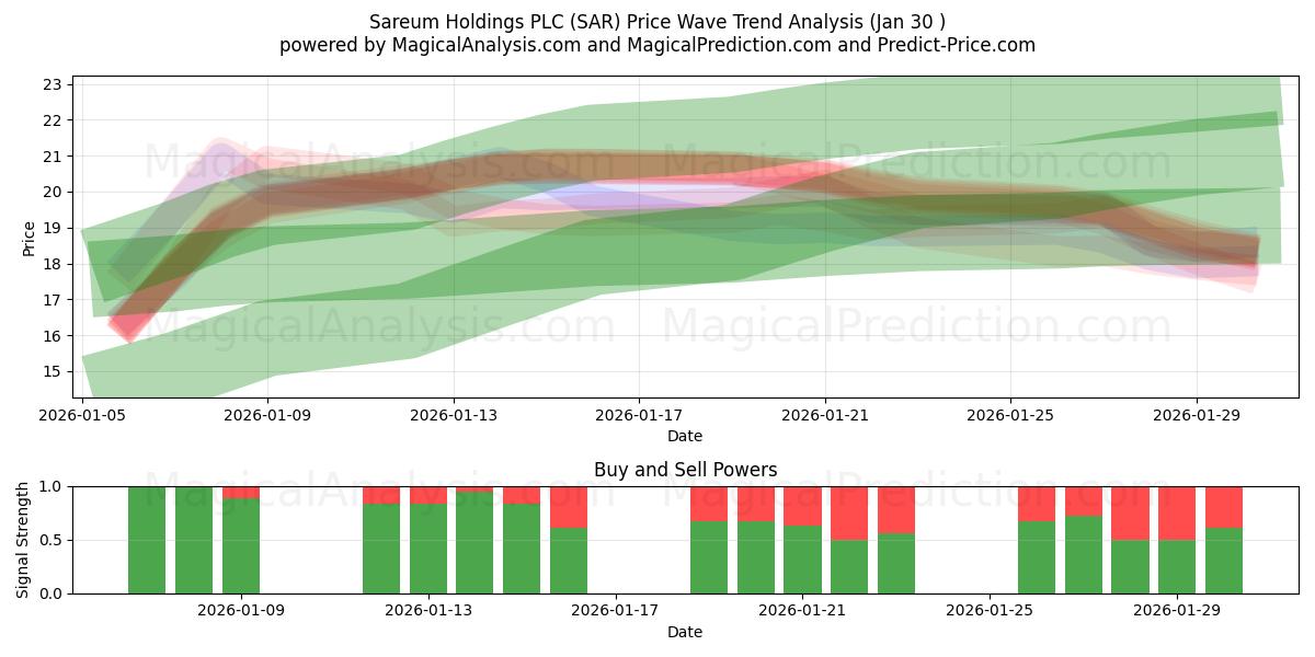  Sareum Holdings PLC (SAR) Support and Resistance area (29 Jan) 