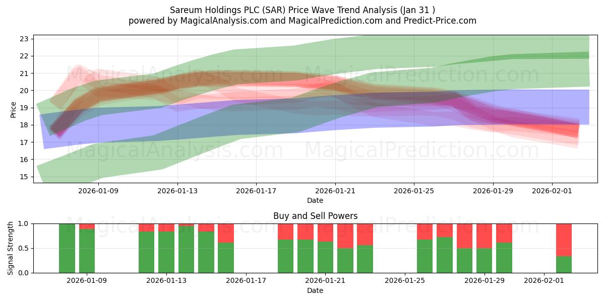  Sareum Holdings PLC (SAR) Support and Resistance area (30 Jan) 