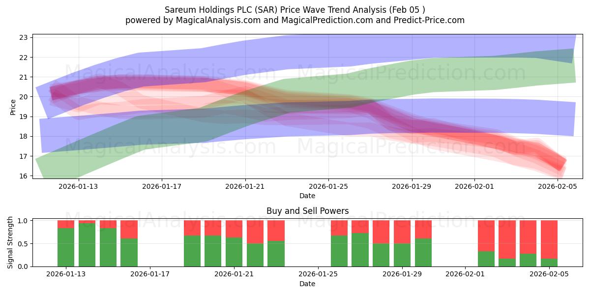  Sareum Holdings PLC (SAR) Support and Resistance area (04 Feb) 