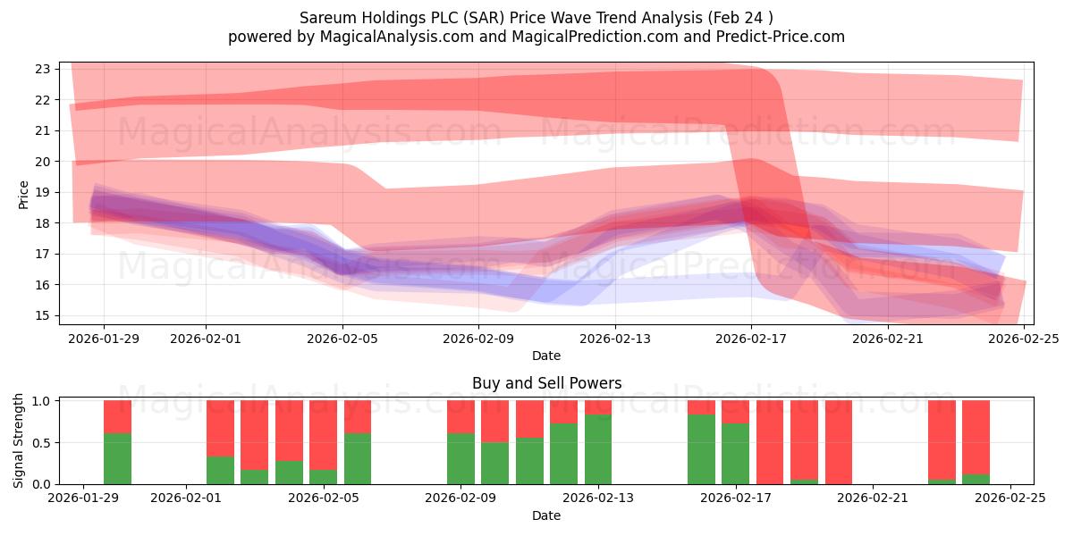  Sareum Holdings PLC (SAR) Support and Resistance area (23 Feb) 