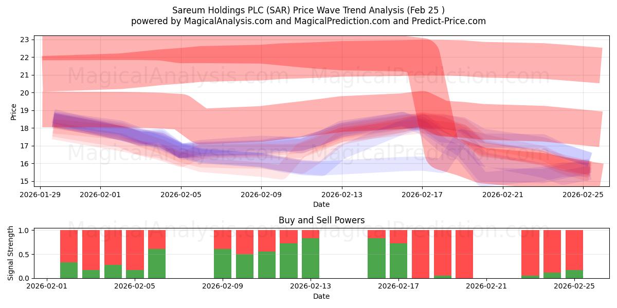  Sareum Holdings PLC (SAR) Support and Resistance area (24 Feb) 