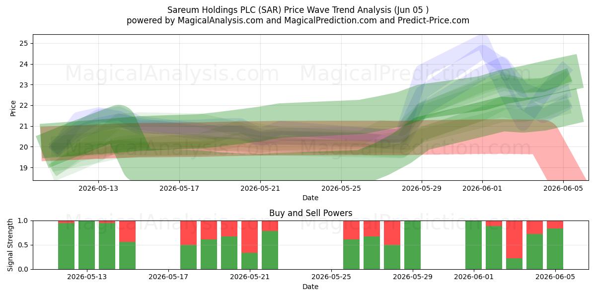  Sareum Holdings PLC (SAR) Support and Resistance area (02 Jun) 