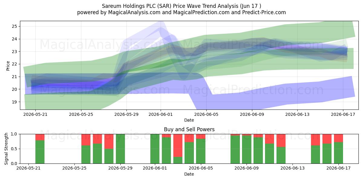  Sareum Holdings PLC (SAR) Support and Resistance area (11 Jun) 