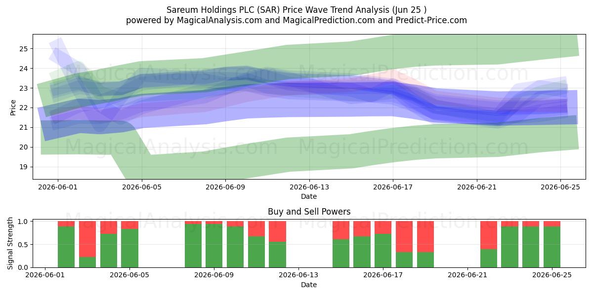  Sareum Holdings PLC (SAR) Support and Resistance area (23 Jun) 
