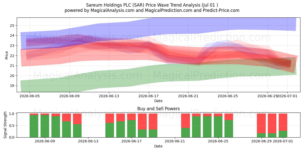  Sareum Holdings PLC (SAR) Support and Resistance area (29 Jun) 