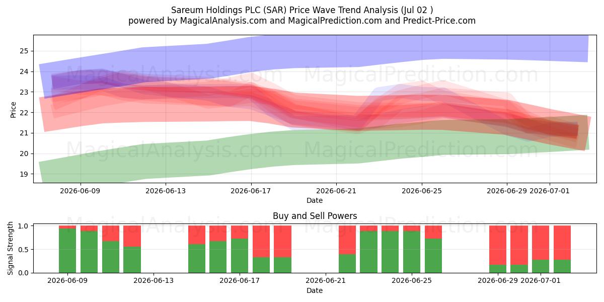  Sareum Holdings PLC (SAR) Support and Resistance area (01 Jul) 