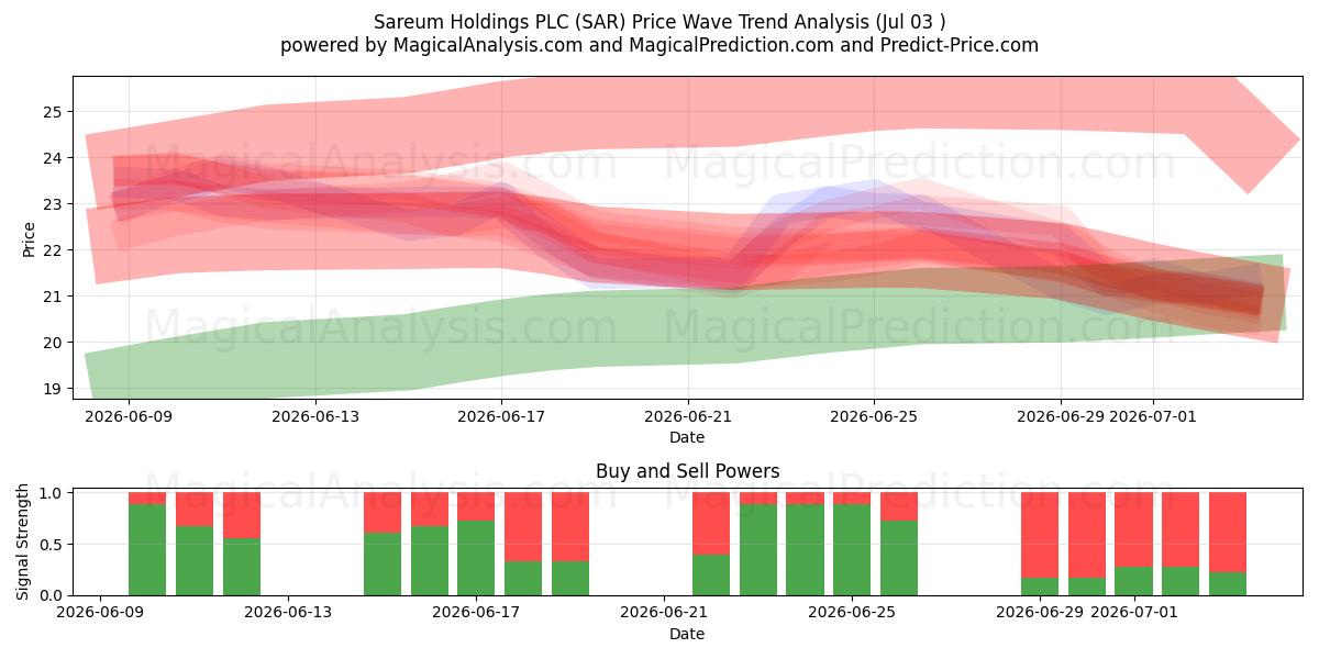  Sareum Holdings PLC (SAR) Support and Resistance area (02 Jul) 