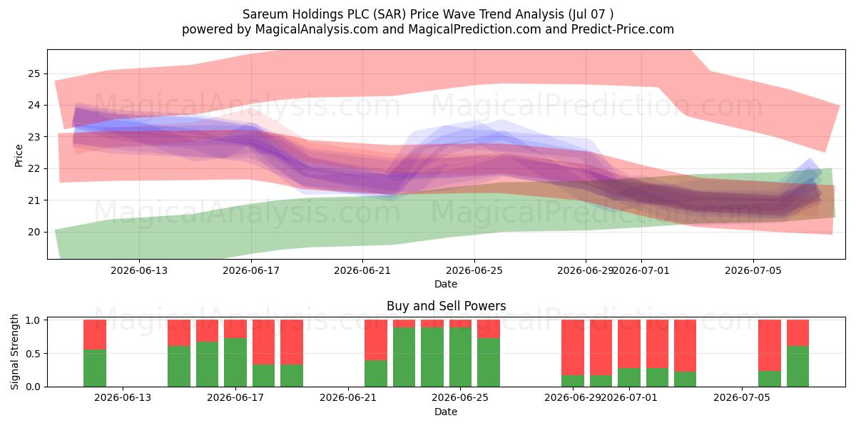  Sareum Holdings PLC (SAR) Support and Resistance area (06 Jul) 