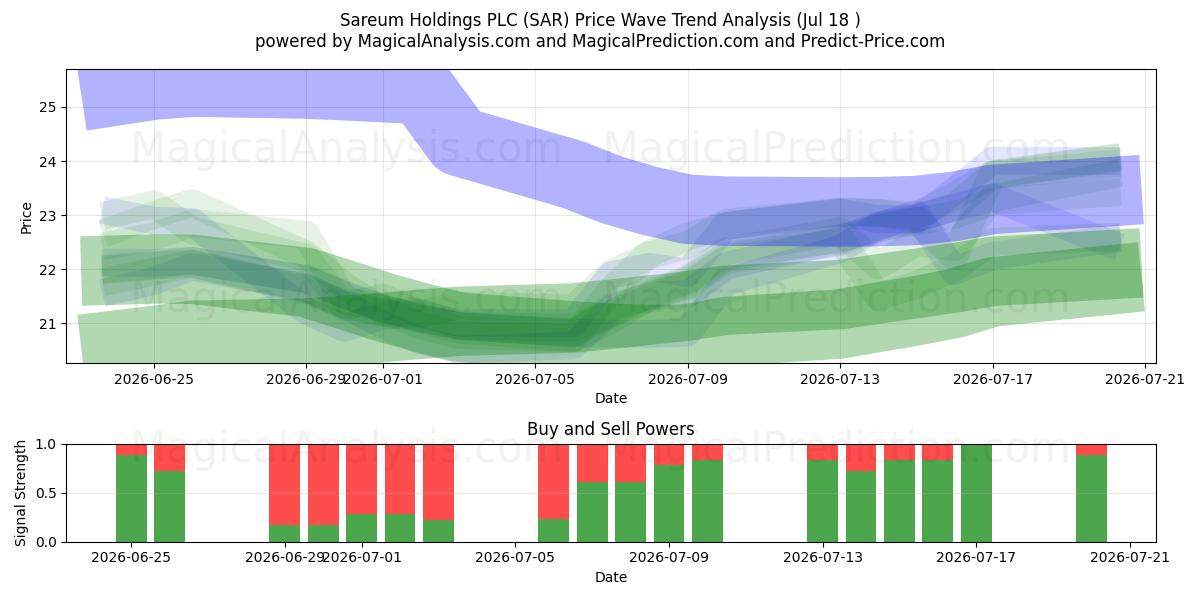  Sareum Holdings PLC (SAR) Support and Resistance area (17 Jul) 