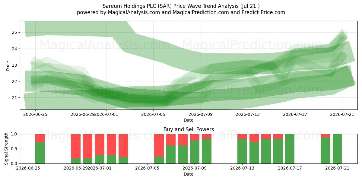  Sareum Holdings PLC (SAR) Support and Resistance area (20 Jul) 