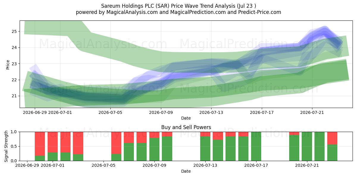  Sareum Holdings PLC (SAR) Support and Resistance area (22 Jul) 