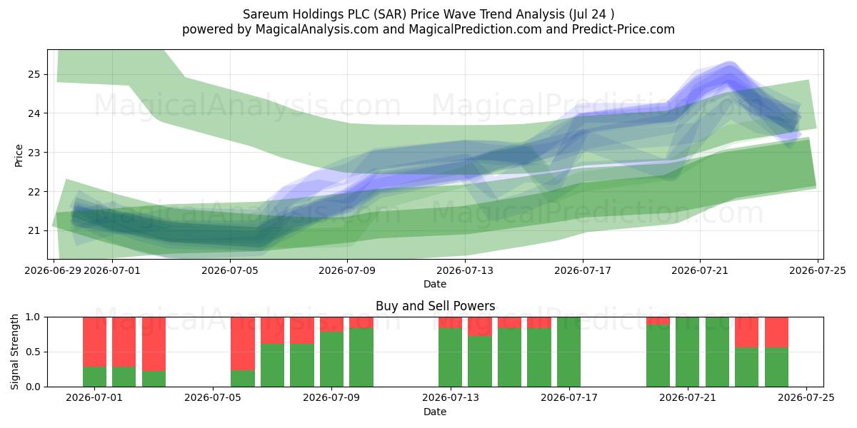  Sareum Holdings PLC (SAR) Support and Resistance area (23 Jul) 