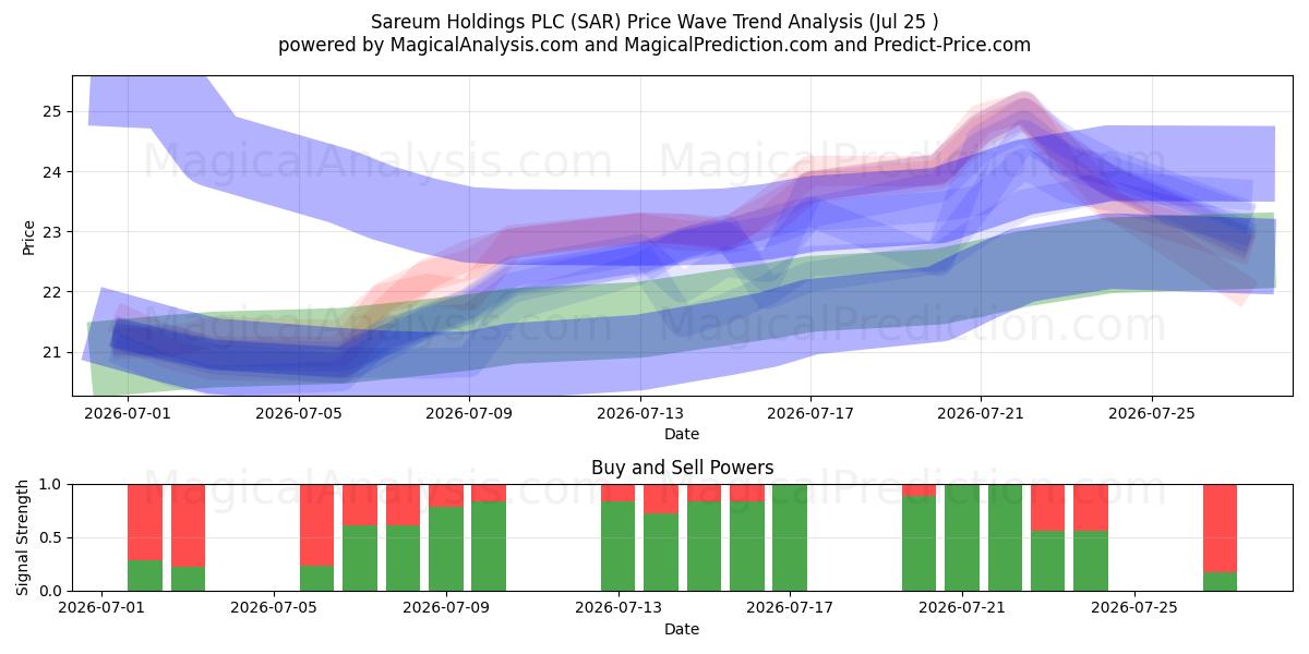  Sareum Holdings PLC (SAR) Support and Resistance area (24 Jul) 