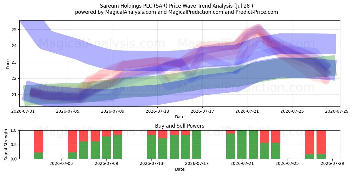  Sareum Holdings PLC (SAR) Support and Resistance area (27 Jul) 