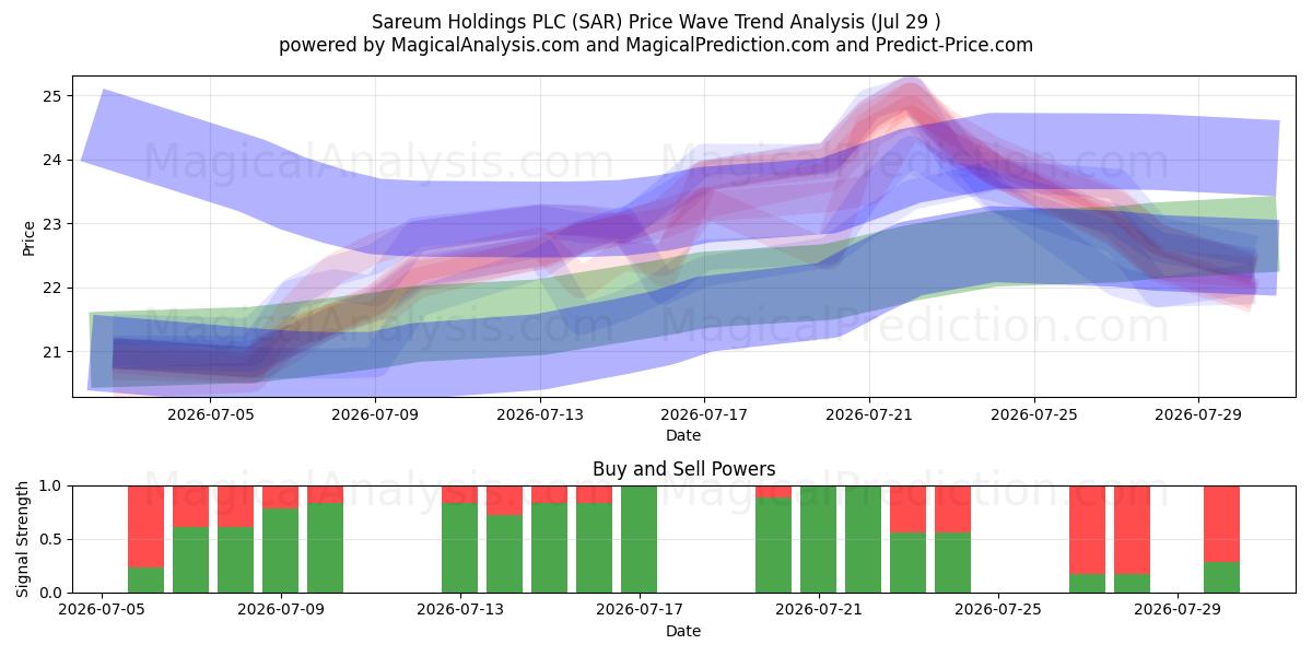  Sareum Holdings PLC (SAR) Support and Resistance area (28 Jul) 