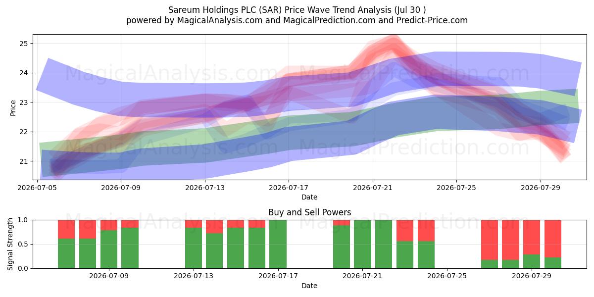 Sareum Holdings PLC (SAR) Support and Resistance area (29 Jul) 