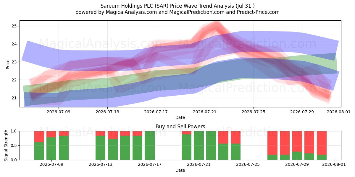  Sareum Holdings PLC (SAR) Support and Resistance area (30 Jul) 