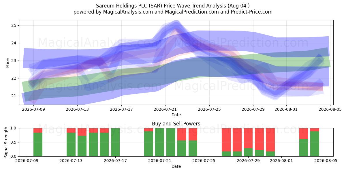  Sareum Holdings PLC (SAR) Support and Resistance area (03 Aug) 