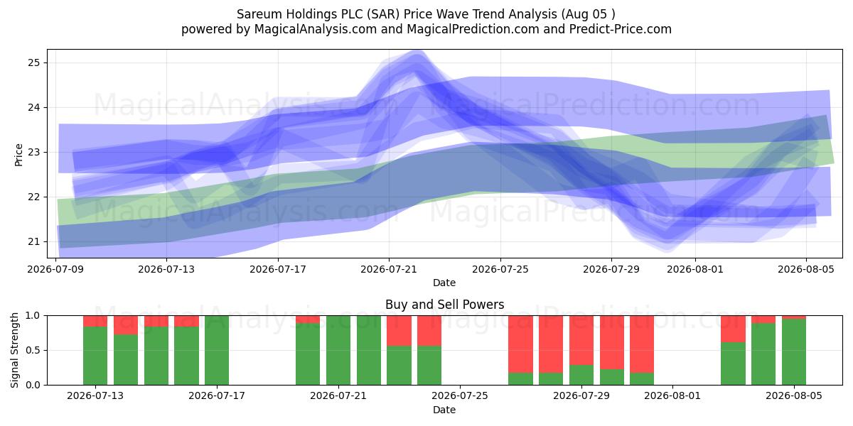  Sareum Holdings PLC (SAR) Support and Resistance area (04 Aug) 
