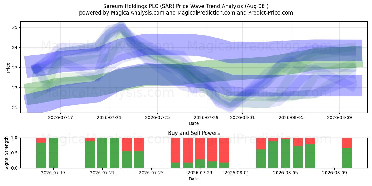  Sareum Holdings PLC (SAR) Support and Resistance area (07 Aug) 