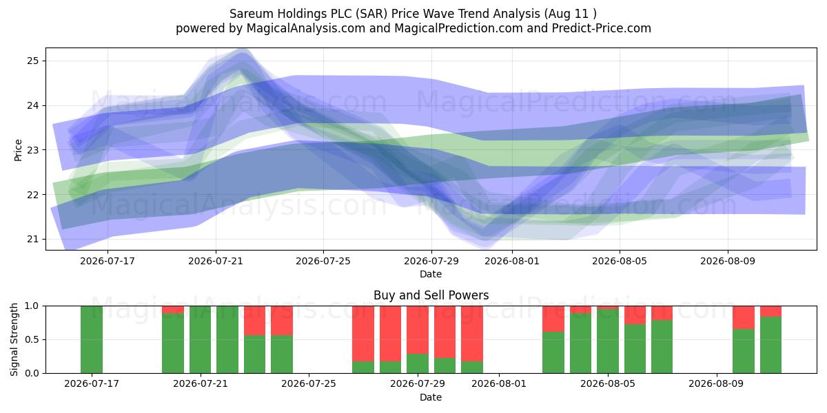  Sareum Holdings PLC (SAR) Support and Resistance area (10 Aug) 