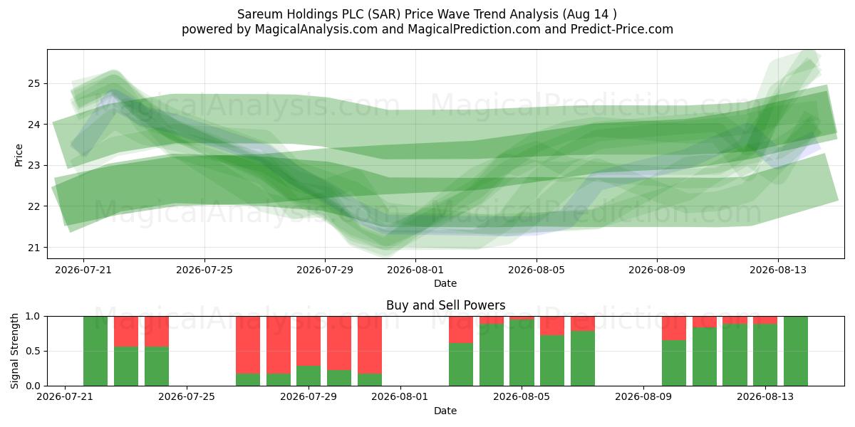  Sareum Holdings PLC (SAR) Support and Resistance area (13 Aug) 