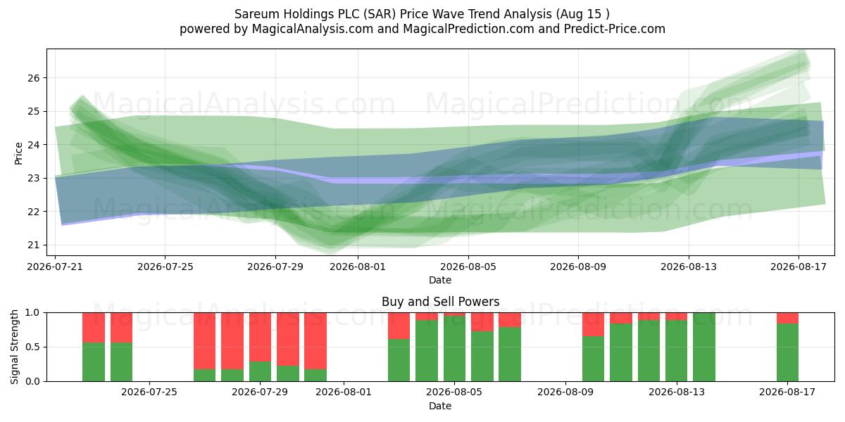 Sareum Holdings PLC (SAR) Support and Resistance area (14 Aug) 