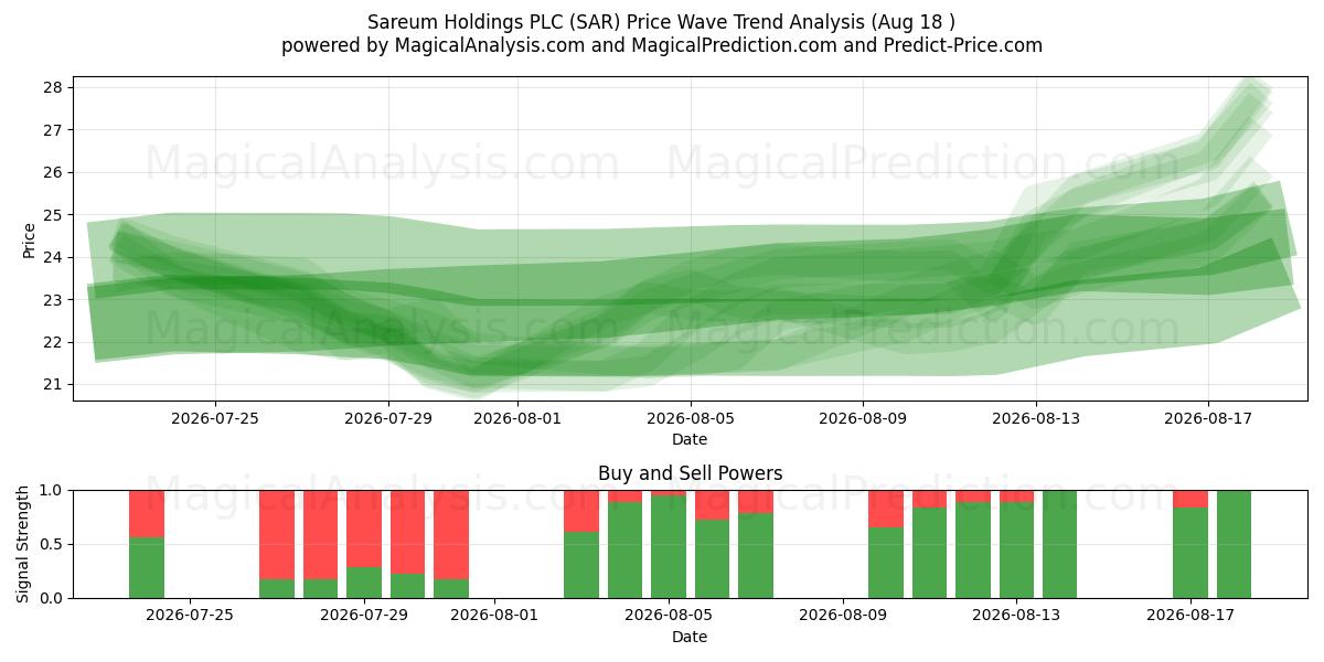  Sareum Holdings PLC (SAR) Support and Resistance area (17 Aug) 