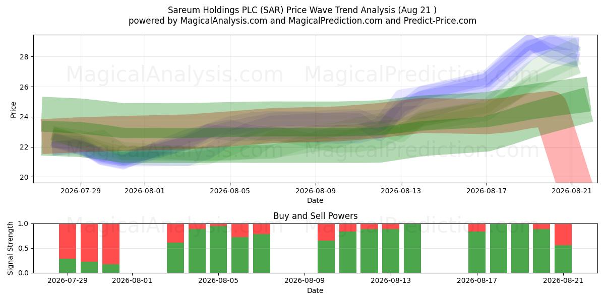  Sareum Holdings PLC (SAR) Support and Resistance area (20 Aug) 