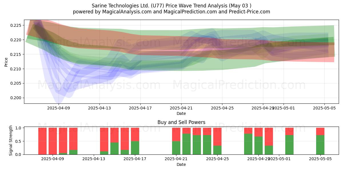 Sarine Technologies Ltd. (U77) Support and Resistance area (03 May) Sarine Technologies Ltd. (U77) Support and Resistance area (03 May)