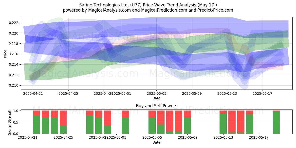  Sarine Technologies Ltd. (U77) Support and Resistance area (17 May) 