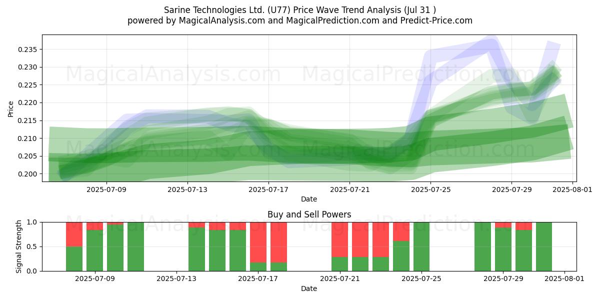  Sarine Technologies Ltd. (U77) Support and Resistance area (29 Jul) 