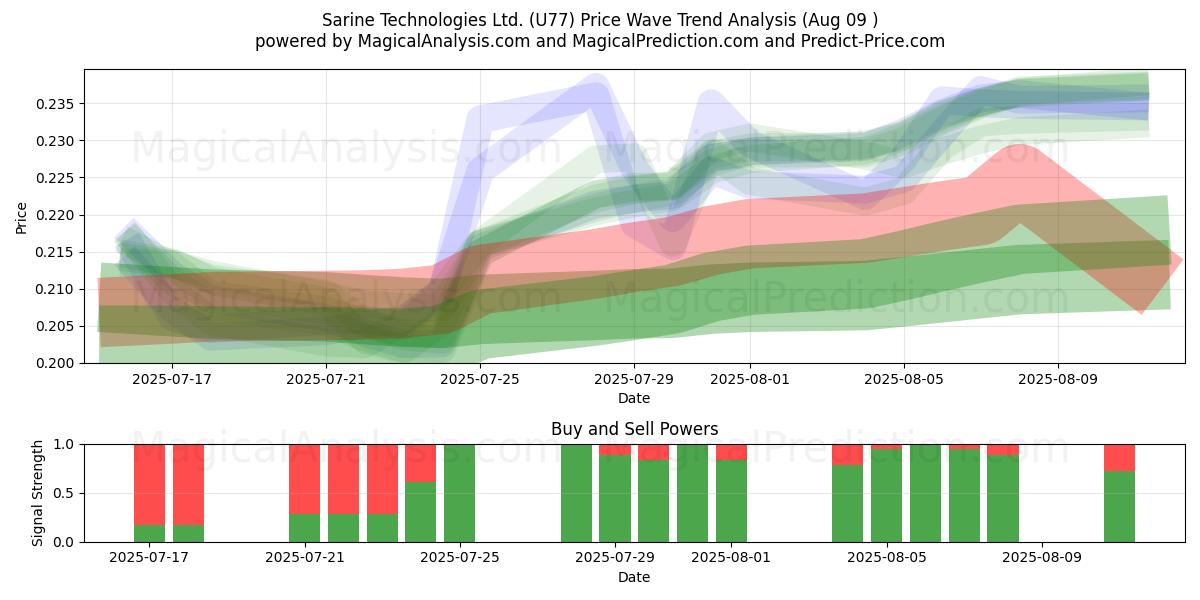  Sarine Technologies Ltd. (U77) Support and Resistance area (07 Aug) 