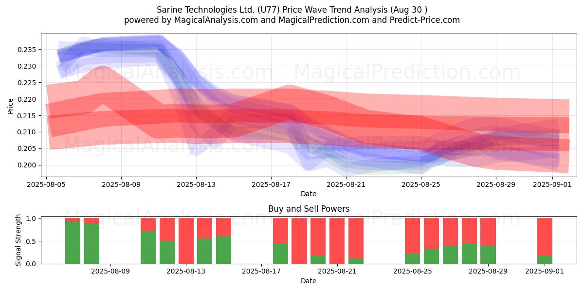  Sarine Technologies Ltd. (U77) Support and Resistance area (28 Aug) 