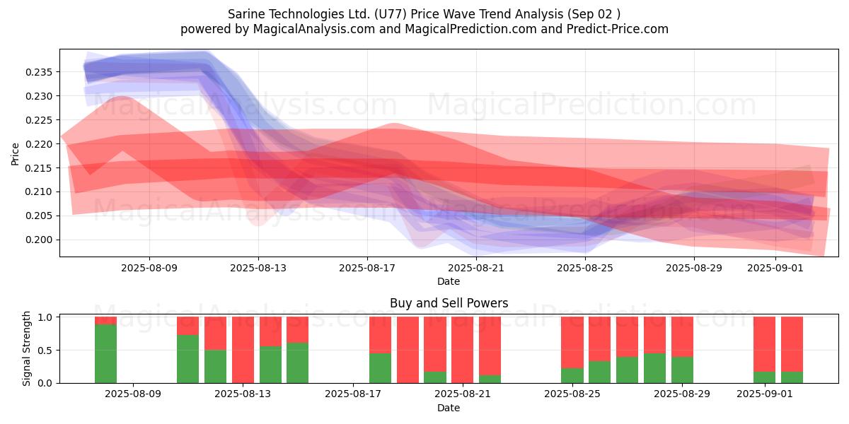  Sarine Technologies Ltd. (U77) Support and Resistance area (29 Aug) 