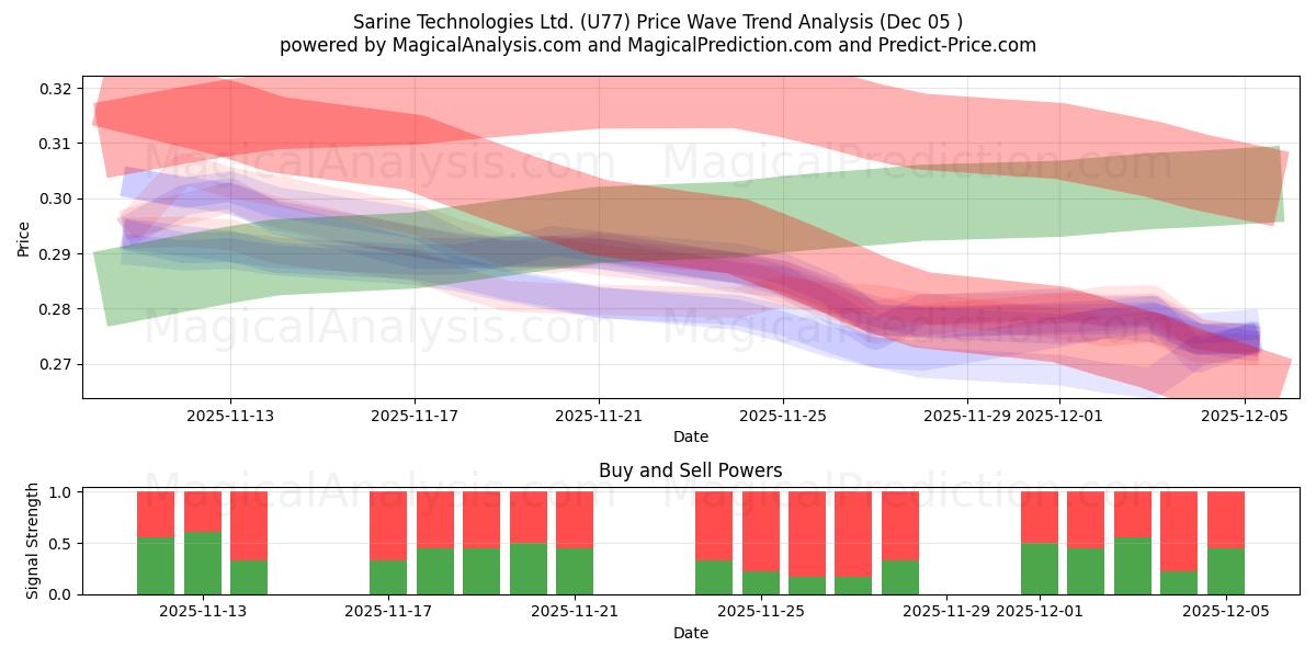  Sarine Technologies Ltd. (U77) Support and Resistance area (04 Dec) 