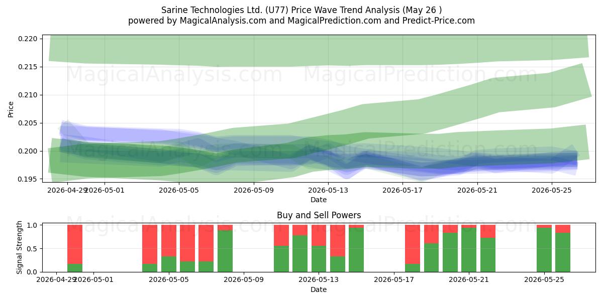  Sarine Technologies Ltd. (U77) Support and Resistance area (25 May) 