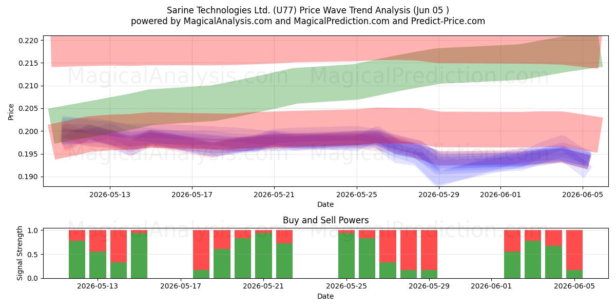  Sarine Technologies Ltd. (U77) Support and Resistance area (04 Jun) 
