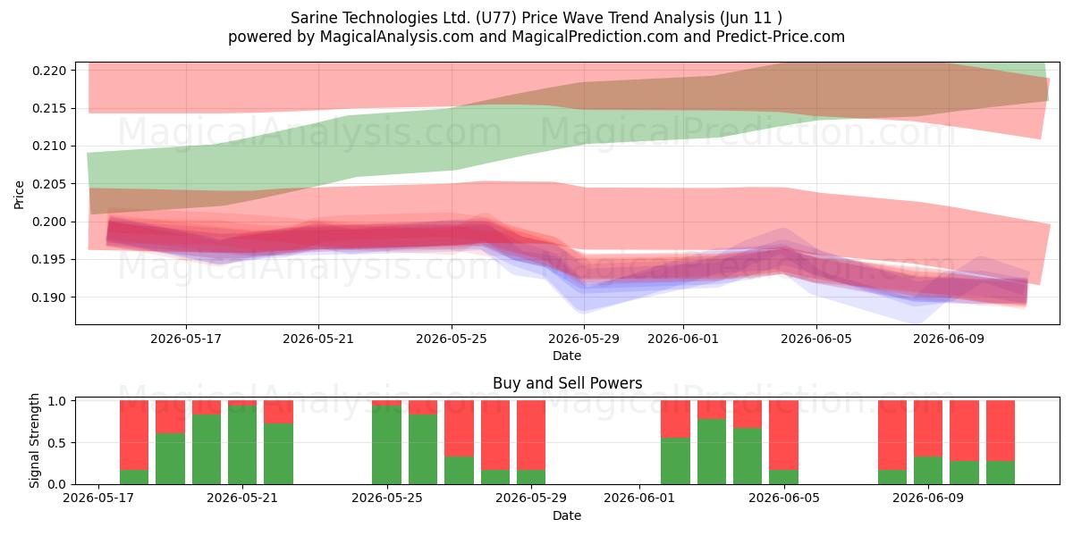  Sarine Technologies Ltd. (U77) Support and Resistance area (08 Jun) 