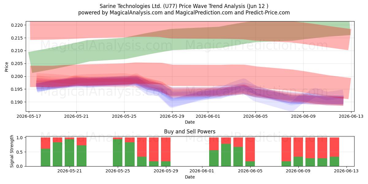  Sarine Technologies Ltd. (U77) Support and Resistance area (11 Jun) 