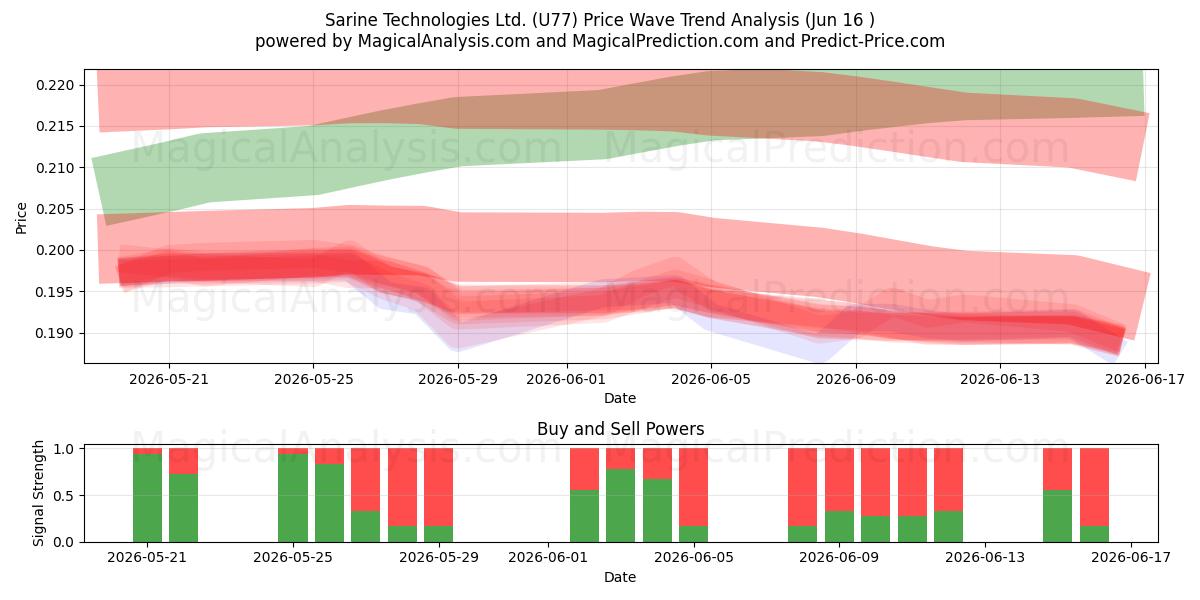  Sarine Technologies Ltd. (U77) Support and Resistance area (15 Jun) 