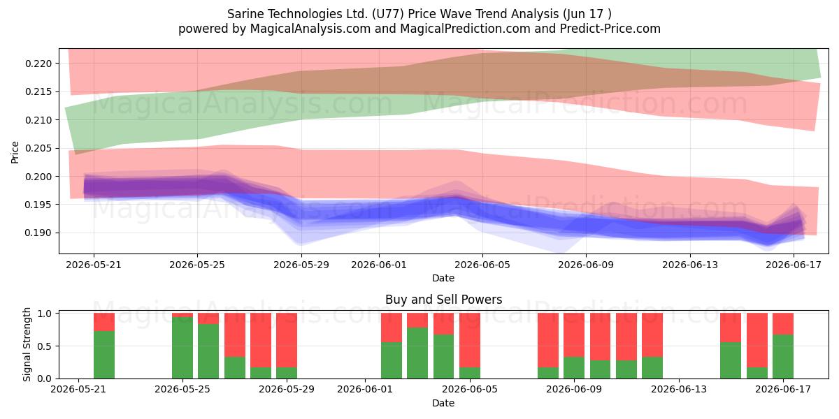  Sarine Technologies Ltd. (U77) Support and Resistance area (16 Jun) 