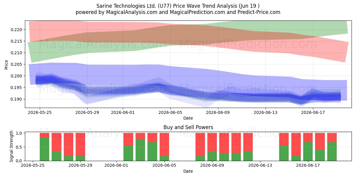  Sarine Technologies Ltd. (U77) Support and Resistance area (17 Jun) 