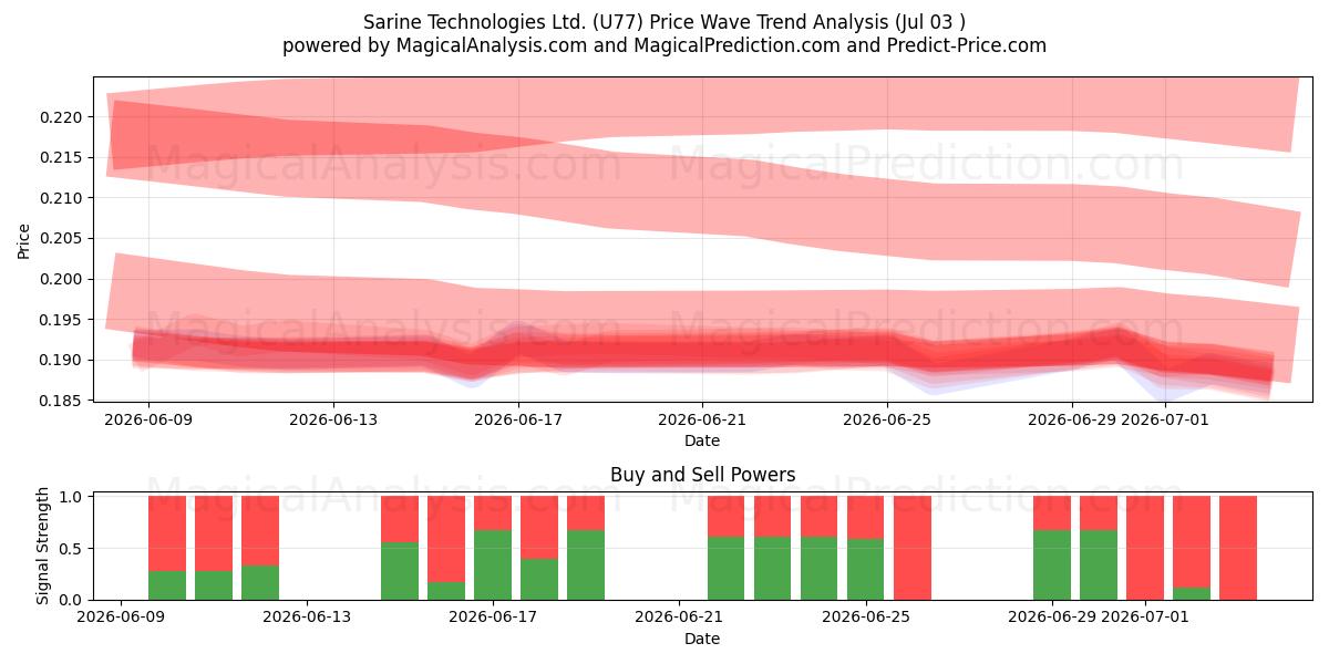  Sarine Technologies Ltd. (U77) Support and Resistance area (02 Jul) 