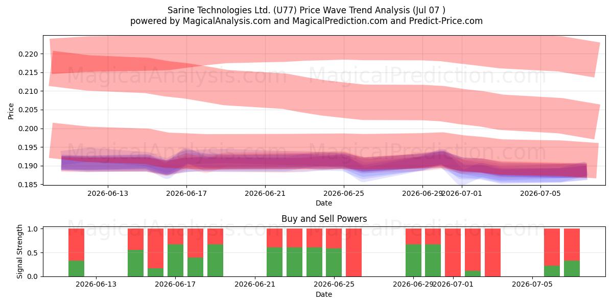  Sarine Technologies Ltd. (U77) Support and Resistance area (06 Jul) 