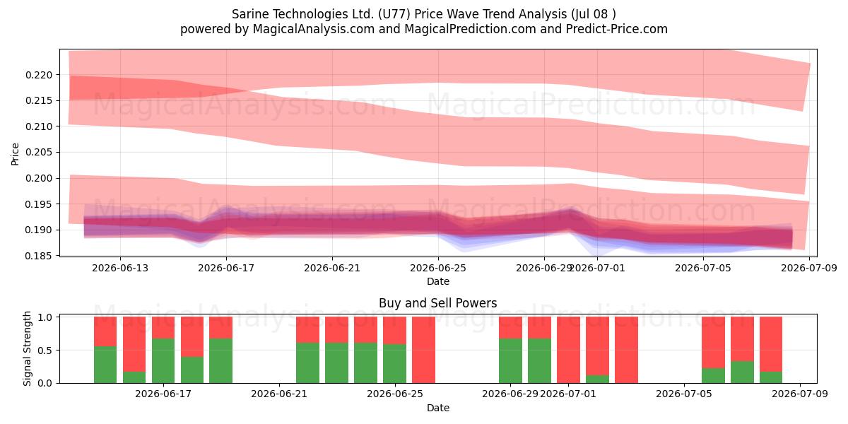  Sarine Technologies Ltd. (U77) Support and Resistance area (07 Jul) 